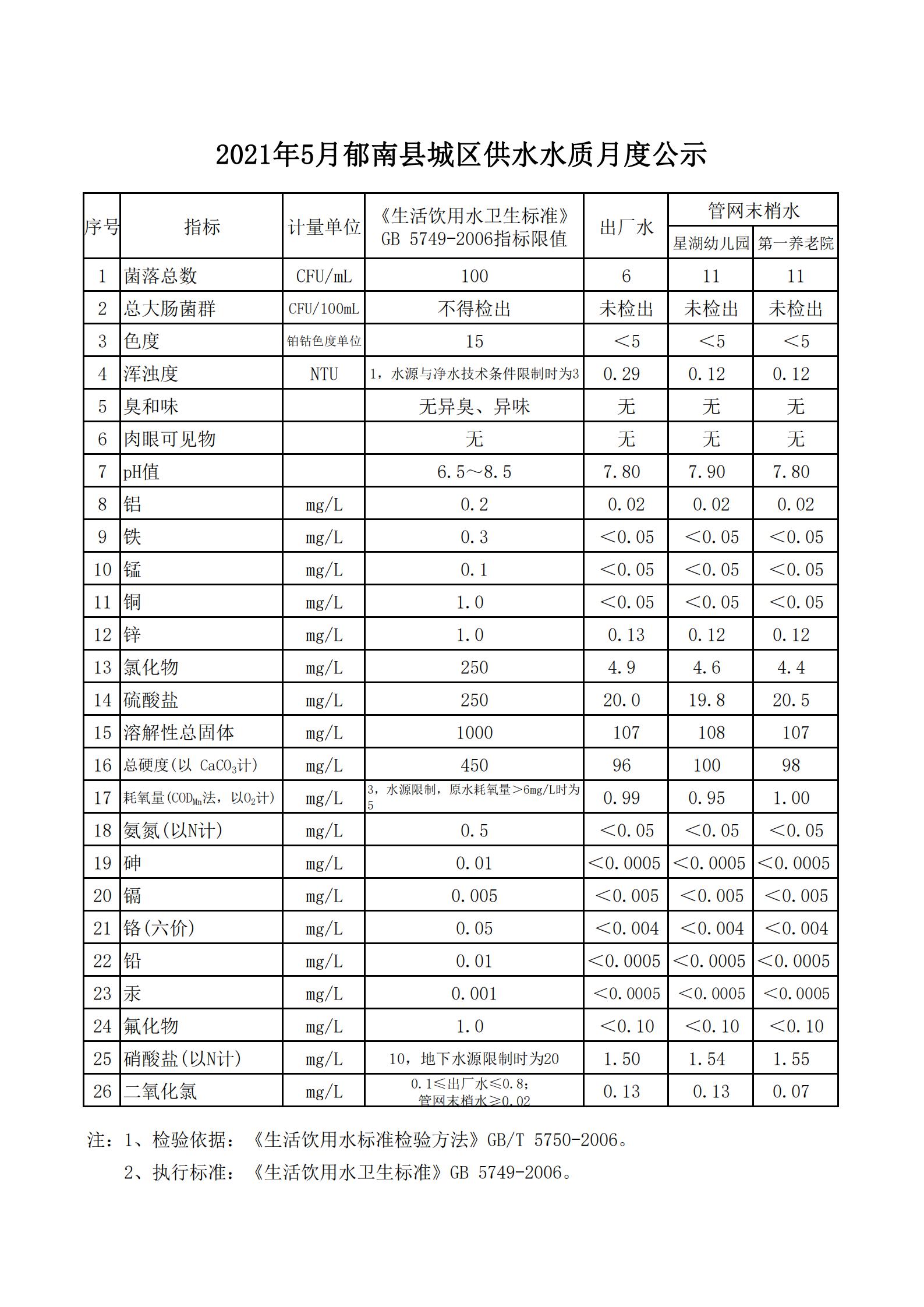 2021年5月郁南縣城區(qū)供水水質(zhì)月度公示_00.jpg