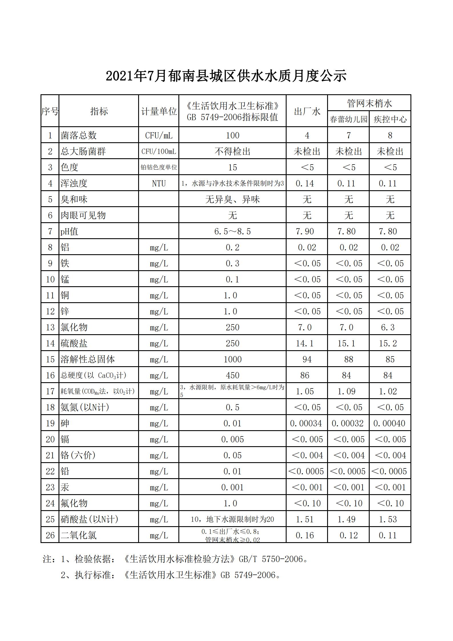 2021年7月郁南縣城區(qū)供水水質(zhì)月度公示_00.jpg