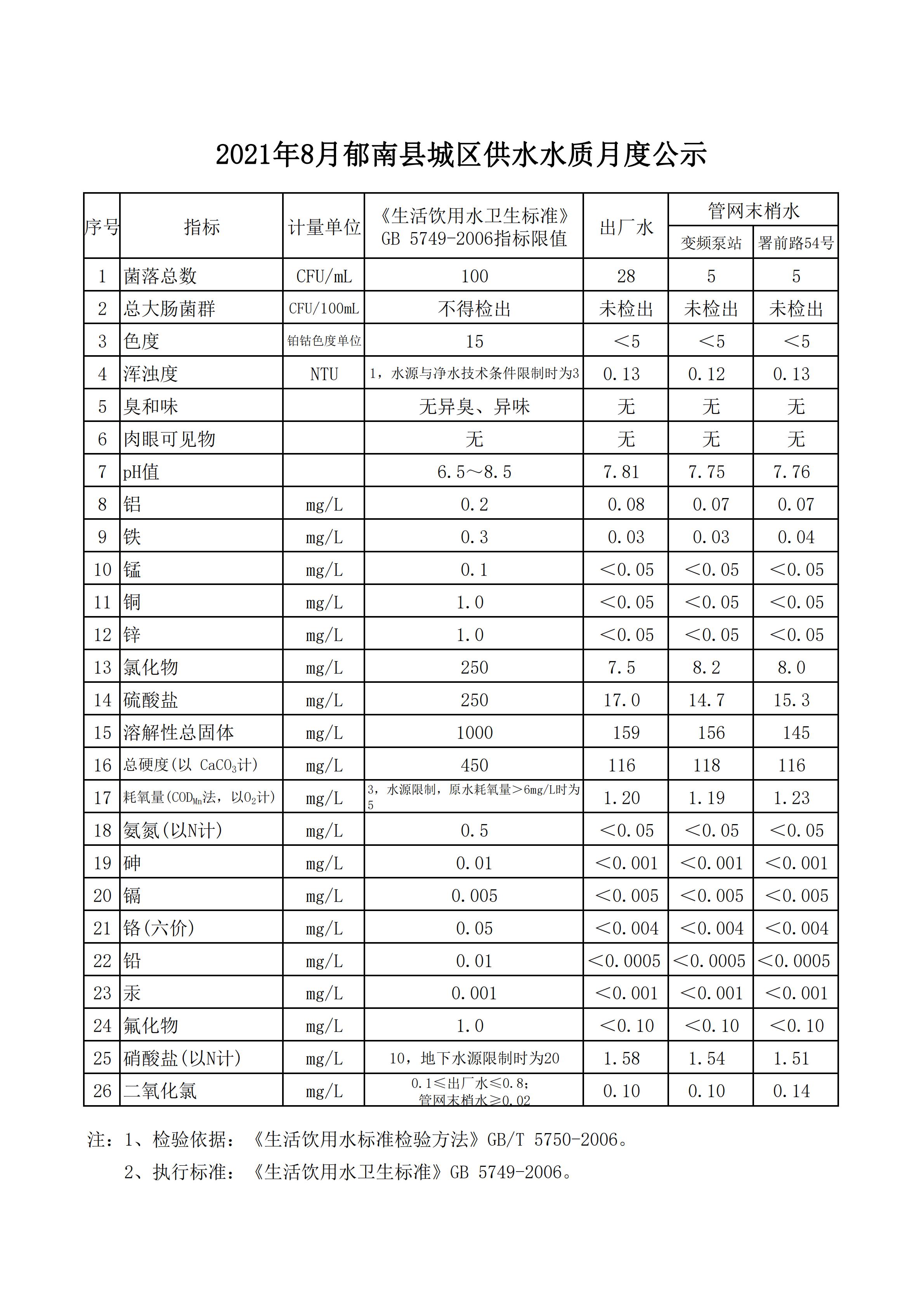 報(bào)縣住建局水質(zhì)信息公開資料2021年8月_00.jpg