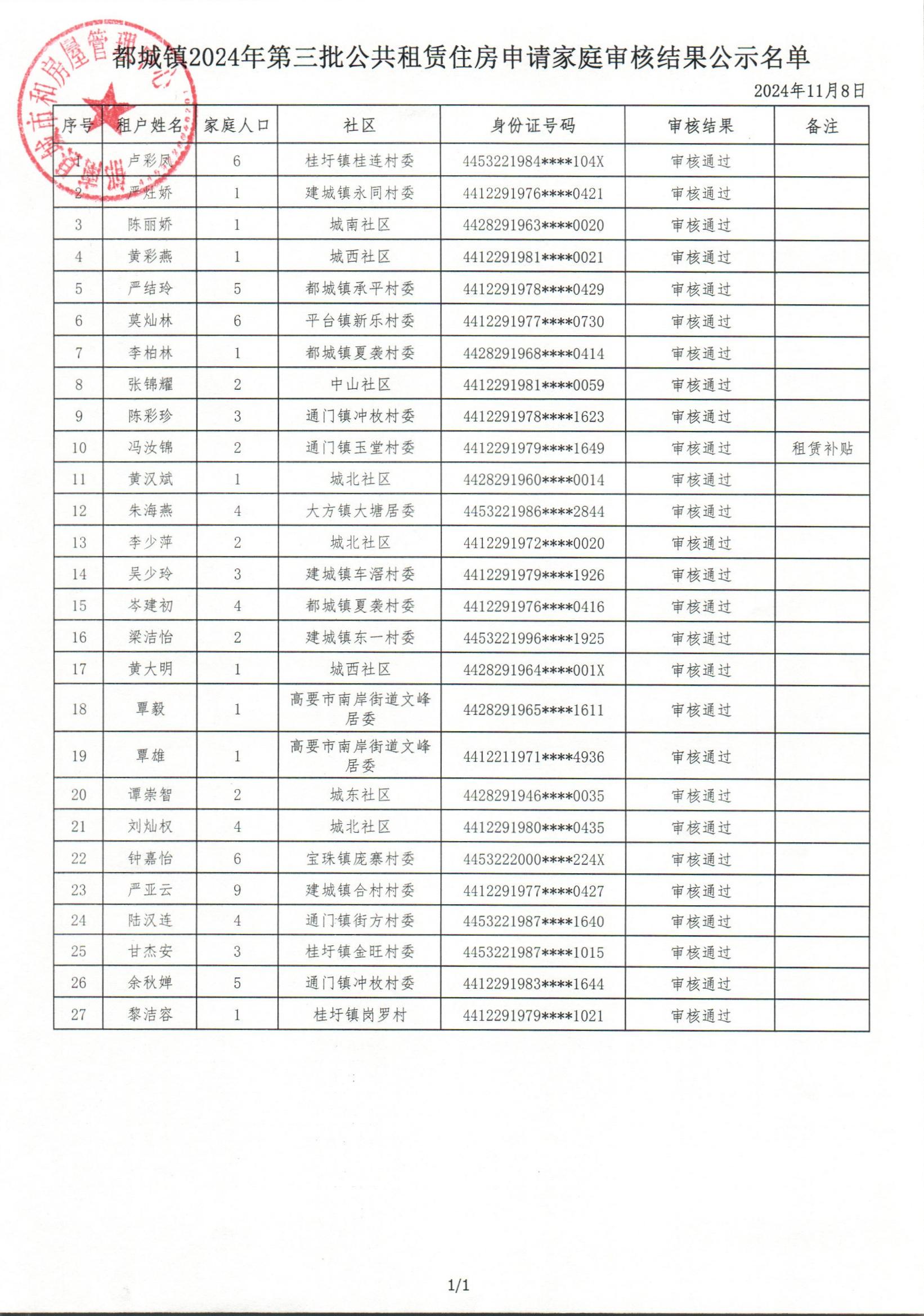 都城鎮(zhèn)2024年第三批公共租賃住房申請(qǐng)家庭審核結(jié)果公示名單.jpg